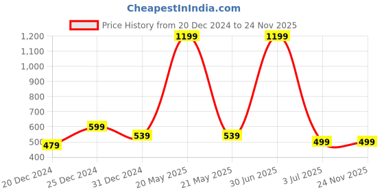 myntra.com Kinjo Floral Print Crepe Top kinjo Price History Graph from 20 Dec 2024 to 24 Nov 2025