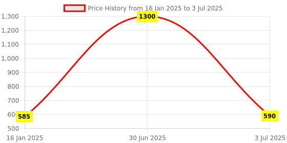 myntra.com Kinjo Flutter Sleeve Top kinjo Price History Graph from 16 Jan 2025 to 3 Jul 2025