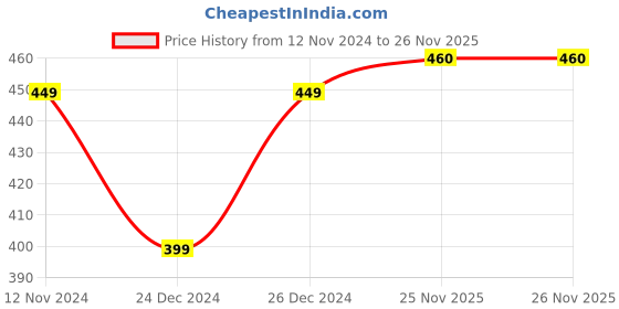 myntra.com Kinjo Geometric Printed A-Line Dress kinjo Price History Graph from 12 Nov 2024 to 26 Nov 2025