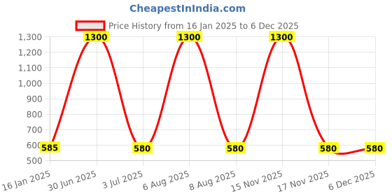 myntra.com Kinjo Geometric Printed Shirt Style Top kinjo Price History Graph from 16 Jan 2025 to 4 Dec 2025