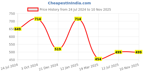 myntra.com Kinjo Geometric Yoke Design Patchwork Embroidered Pure Cotton Anarkali Kurta kinjo Price History Graph from 24 Jul 2024 to 10 Nov 2025