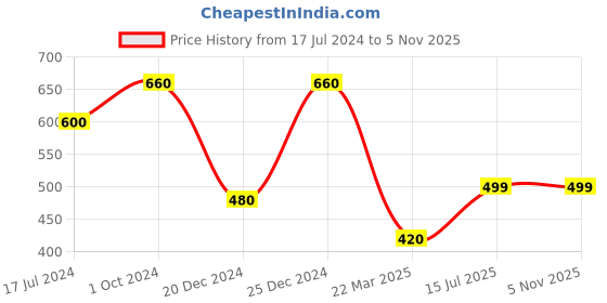myntra.com Kinjo Geometric Yoke Design Thread Work Pleated Pure Cotton Kurta kinjo Price History Graph from 17 Jul 2024 to 4 Nov 2025