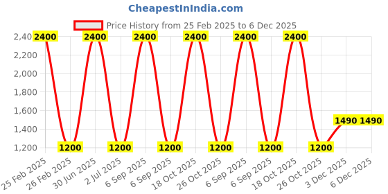 myntra.com Kinjo Girls Embroidered Sequinned Ready to Wear Lehenga & Blouse With Dupatta kinjo Price History Graph from 25 Feb 2025 to 5 Dec 2025