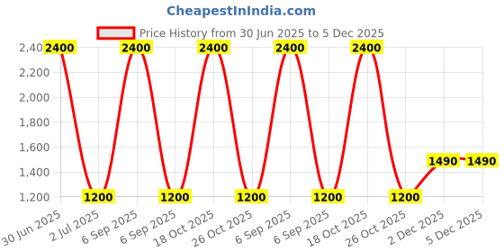myntra.com Kinjo Girls Embroidered Thread Work Ready to Wear Lehenga & Blouse With Dupatta kinjo Price History Graph from 30 Jun 2025 to 5 Dec 2025