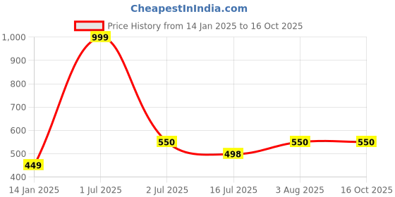 myntra.com Kinjo Grey Crepe Top kinjo Price History Graph from 14 Jan 2025 to 16 Oct 2025