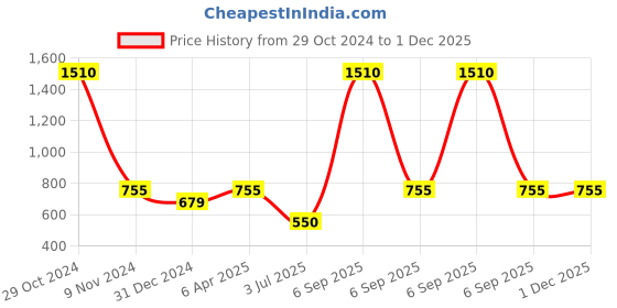 myntra.com Kinjo Mandarin Collar Cuffed Sleeves Pleated Casual Top With Skirt kinjo Price History Graph from 29 Oct 2024 to 1 Dec 2025