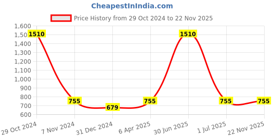 myntra.com Kinjo Mandarin Collar Cuffed Sleeves Pleated Casual Top With Skirt kinjo Price History Graph from 29 Oct 2024 to 22 Nov 2025