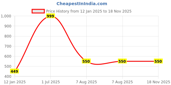 myntra.com Kinjo Mandarin Collar Long Cuffed Sleeves Regular Top kinjo Price History Graph from 12 Jan 2025 to 18 Nov 2025