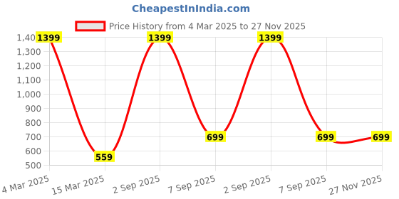 myntra.com Kinjo Mandarin Collar Mirror Work Ethnic Motifs Embroidered Pleated Anarkali Kurta kinjo Price History Graph from 4 Mar 2025 to 27 Nov 2025