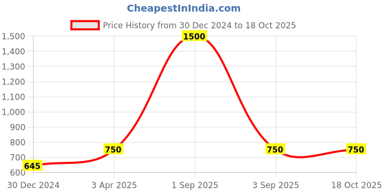 myntra.com Kinjo Mandarin Collar Puff Sleeves Party nTop With Flared Skirt kinjo Price History Graph from 30 Dec 2024 to 18 Oct 2025
