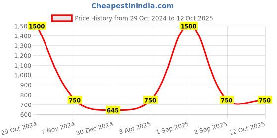 myntra.com Kinjo Mandarin Collar Puff Sleeves Party Top With Flared Skirt kinjo Price History Graph from 29 Oct 2024 to 12 Oct 2025