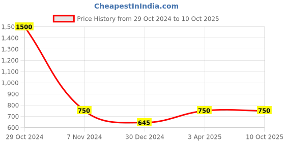 myntra.com Kinjo Mandarin Collar Puff Sleeves Party Top With Flared Skirt kinjo Price History Graph from 29 Oct 2024 to 10 Oct 2025