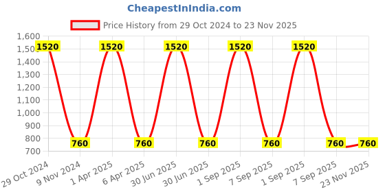 myntra.com Kinjo Notch Neck Cuffed Sleeves Ruffle Detailed Top With Skirt kinjo Price History Graph from 29 Oct 2024 to 22 Nov 2025