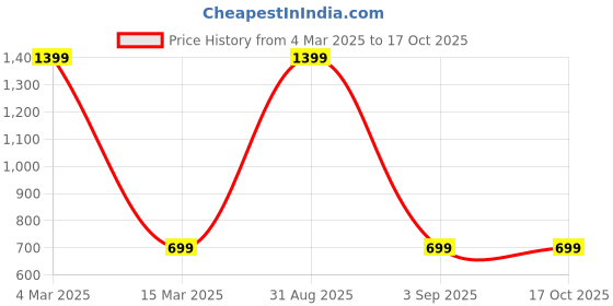 myntra.com Kinjo Notched Neck Kurti with Palazzos kinjo Price History Graph from 4 Mar 2025 to 16 Oct 2025