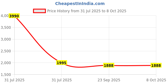 myntra.com Kinjo Patchwork Ready to Wear Lehenga & Blouse With Dupatta kinjo Price History Graph from 31 Jul 2025 to 8 Oct 2025