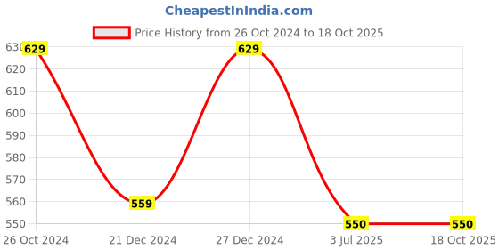 myntra.com Kinjo Pleated Detailing Regular Top kinjo Price History Graph from 26 Oct 2024 to 18 Oct 2025