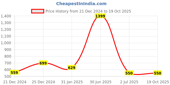myntra.com Kinjo Pleated Detailing Regular Top kinjo Price History Graph from 21 Dec 2024 to 18 Oct 2025