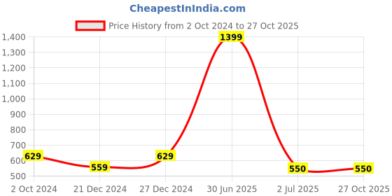 myntra.com Kinjo Round Neck Pure Cotton Top kinjo Price History Graph from 2 Oct 2024 to 27 Oct 2025