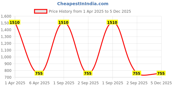 myntra.com Kinjo Round Neck Short Sleeves Bow Detailed Top With Skirt kinjo Price History Graph from 1 Apr 2025 to 5 Dec 2025