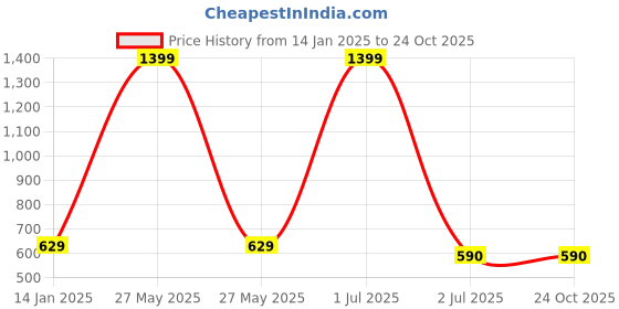myntra.com Kinjo Round Neck Tie and Dye Printed Tie Up Mini Lycra Sheath Dress kinjo Price History Graph from 14 Jan 2025 to 24 Oct 2025