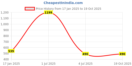 myntra.com Kinjo Ruffled Cotton Top kinjo Price History Graph from 17 Jan 2025 to 19 Oct 2025