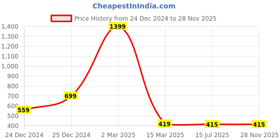 myntra.com Kinjo Short Sleeves Tie-Up Ethnic Motifs Printed A-Line Ethnic Dress kinjo Price History Graph from 24 Dec 2024 to 28 Nov 2025