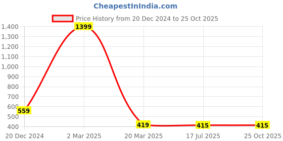 myntra.com Kinjo Short Sleeves Tie-Up Ethnic Motifs Printed A-Line Ethnic Dress kinjo Price History Graph from 20 Dec 2024 to 25 Oct 2025