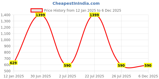 myntra.com Kinjo Striped Cap Sleeves Belted Cotton A-Line Dress kinjo Price History Graph from 12 Jan 2025 to 5 Dec 2025
