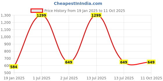 myntra.com Kinjo Striped Flutter Sleeve Fit & Flare Dress kinjo Price History Graph from 19 Jan 2025 to 10 Oct 2025