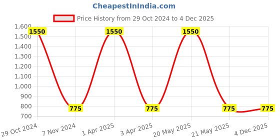myntra.com Kinjo Striped V-Neck Top With Skirt kinjo Price History Graph from 29 Oct 2024 to 4 Dec 2025