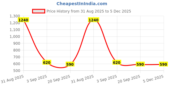 myntra.com Kinjo Tie and Dye Colourblocked Halter Neck Ruffled Linen Fit & Flare Dress kinjo Price History Graph from 31 Aug 2025 to 5 Dec 2025