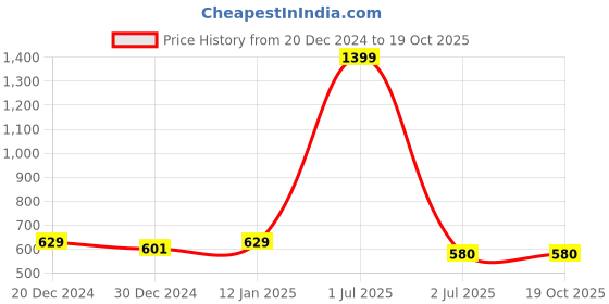 myntra.com Kinjo Top kinjo Price History Graph from 20 Dec 2024 to 18 Oct 2025