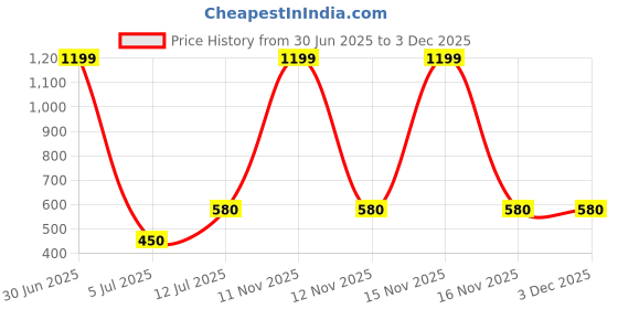 myntra.com Kinjo Top kinjo Price History Graph from 30 Jun 2025 to 3 Dec 2025