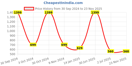 myntra.com Kinjo Turquoise Blue Solid Tie and Bow Georgette Top kinjo Price History Graph from 30 Sep 2024 to 23 Nov 2025