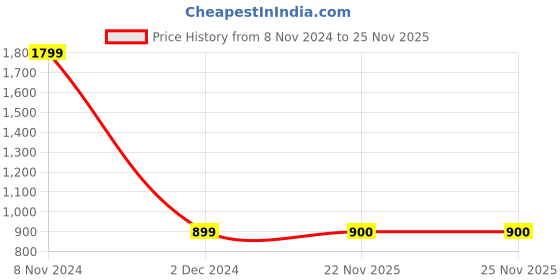 myntra.com Kinjo Women Embroidered Georgette Flared Ethnic Gown kinjo Price History Graph from 8 Nov 2024 to 24 Nov 2025