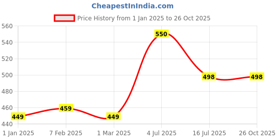 myntra.com Kinjo Women Solid Formal Shirt Style Top kinjo Price History Graph from 1 Jan 2025 to 26 Oct 2025