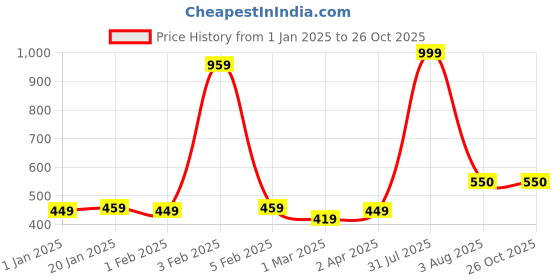 myntra.com Kinjo Women Solid Formal Shirt Style Top kinjo Price History Graph from 1 Jan 2025 to 26 Oct 2025