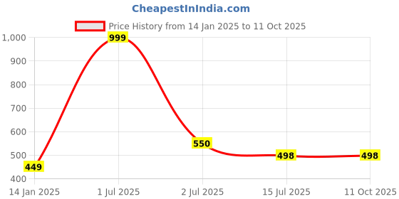myntra.com Kinjo Yellow Crepe Top kinjo Price History Graph from 14 Jan 2025 to 11 Oct 2025
