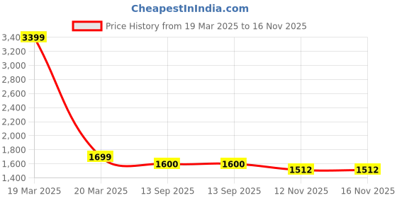 myntra.com Kinjo Yoke Design Regular Beads and Stones Chanderi Silk Kurta with Trouser & Dupatta kinjo Price History Graph from 19 Mar 2025 to 16 Nov 2025