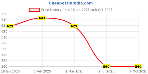 myntra.com Kinjo Zip Detailing Regular Top kinjo Price History Graph from 18 Jan 2025 to 8 Oct 2025