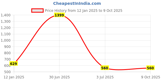 myntra.com Kinjo Zip Detailing Regular Top kinjo Price History Graph from 12 Jan 2025 to 9 Oct 2025