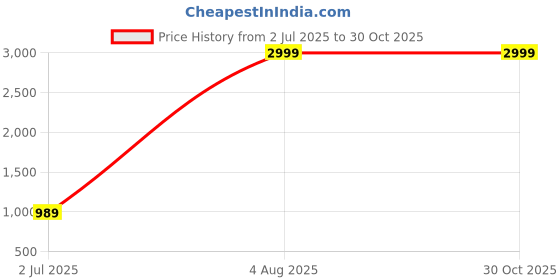 myntra.com Kinni Kat Women Solid PU Regular Block Sandals kinni kat Price History Graph from 2 Jul 2025 to 30 Oct 2025