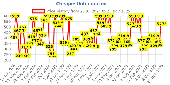 myntra.com KINSEY Boys Marvel MoonKnight Printed Fleece Sweatshirt kinsey Price History Graph from 27 Jul 2024 to 24 Nov 2025
