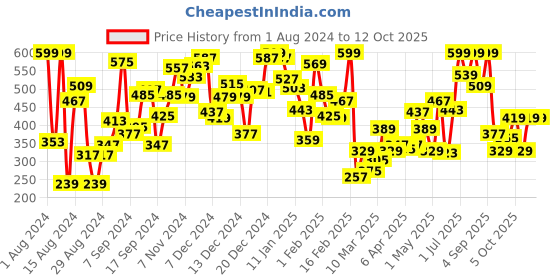 myntra.com KINSEY Boys Mickey Mouse & Typography Printed Fleece Sweatshirt kinsey Price History Graph from 1 Aug 2024 to 12 Oct 2025