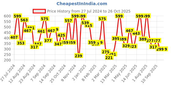 myntra.com KINSEY Boys Mickey Mouse Printed Fleece Pullover kinsey Price History Graph from 27 Jul 2024 to 26 Oct 2025