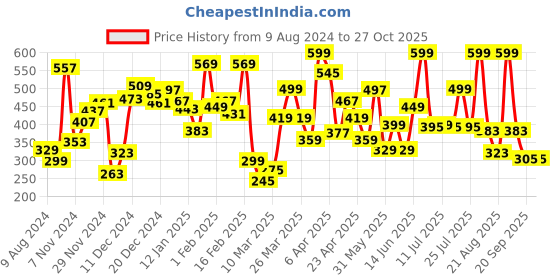 myntra.com KINSEY Boys Mickey Mouse Printed Fleece Sweatshirt kinsey Price History Graph from 9 Aug 2024 to 26 Oct 2025