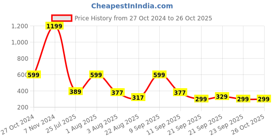 myntra.com KINSEY Boys Spiderman Printed Sweatshirt kinsey Price History Graph from 27 Oct 2024 to 26 Oct 2025