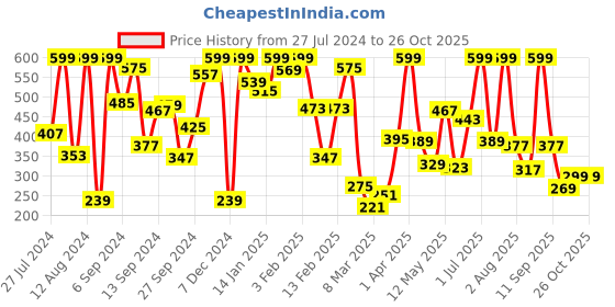 myntra.com KINSEY Boys Spiderman Typography Printed Pullover Sweatshirt kinsey Price History Graph from 27 Jul 2024 to 26 Oct 2025