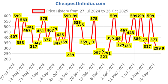 myntra.com KINSEY Boys Typography Printed Fleece Pullover kinsey Price History Graph from 27 Jul 2024 to 26 Oct 2025