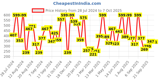 myntra.com KINSEY Boys Typography Printed Fleece Sweatshirt kinsey Price History Graph from 28 Jul 2024 to 7 Oct 2025
